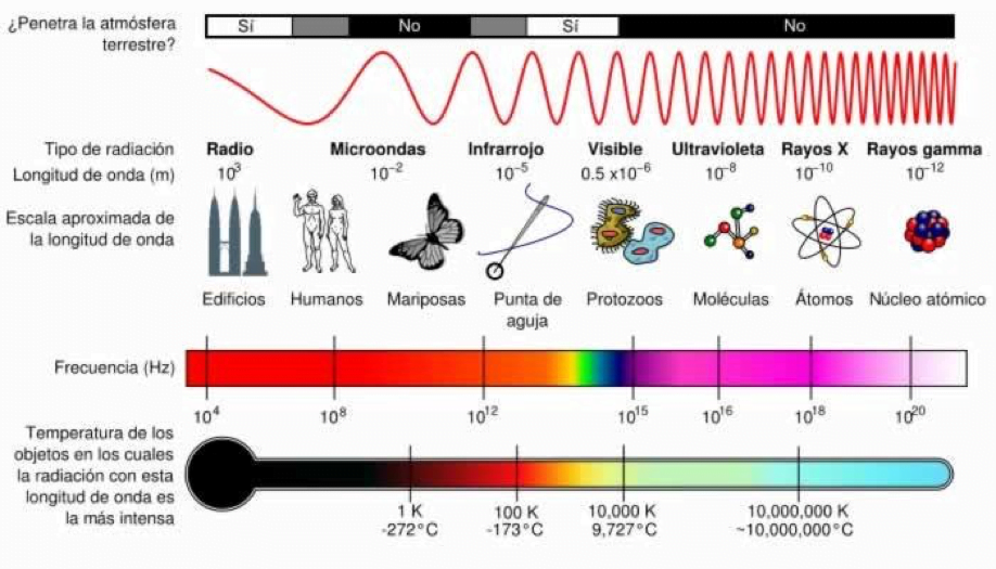 orden de energía de radiación electromagnética